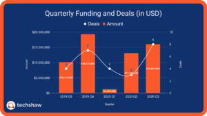 Q3 Pakistani Startup Funding Up 58%, Deals Up 100%