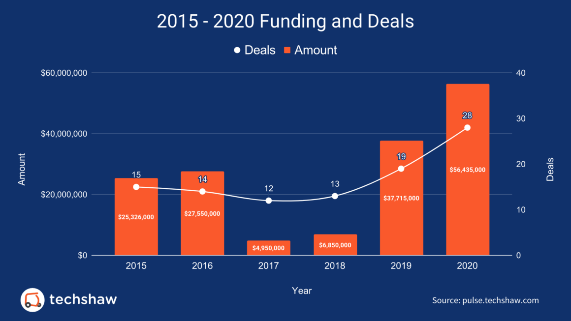 2015-2020-Funding-and-Deals