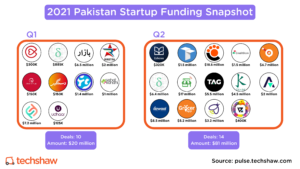 Q2 Pakistani Startup Funding Up 364% YoY to $81 million