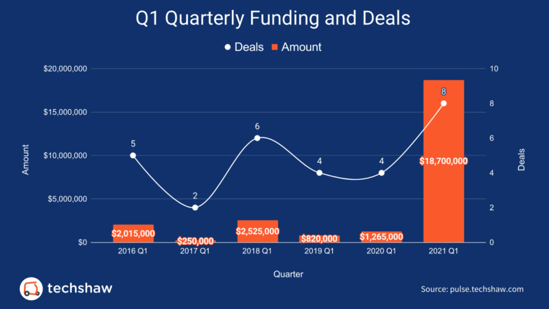 Q1-2021-Funding-Up-1362-YoY-for-Pakistani-Startups-1