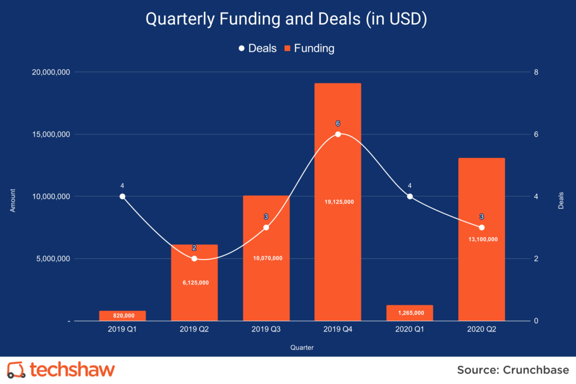Q2 Startup Funding Up 114% for Pakistani Tech Startups