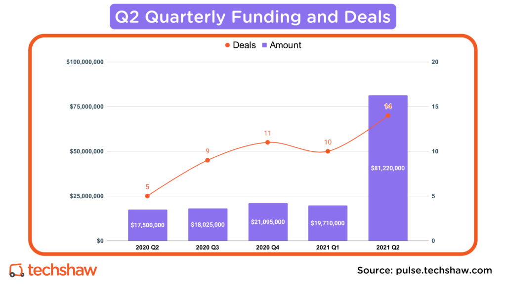 Q2 Pakistani Startup Funding Up 364% YoY to $81 million
