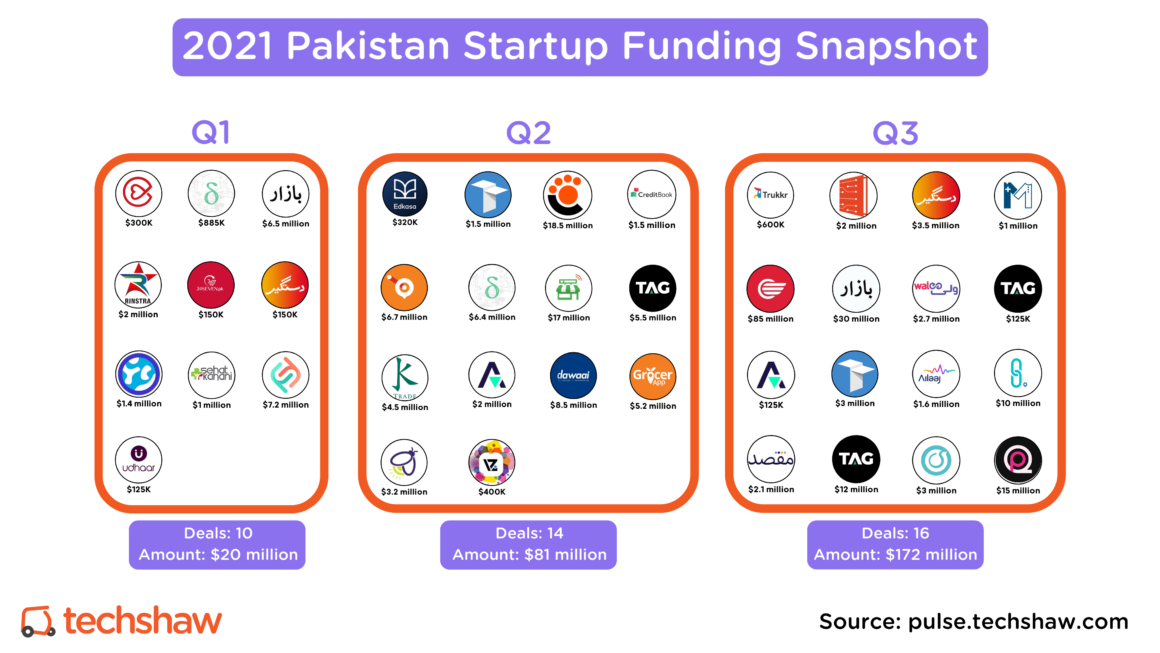 2021 Pakistan Startup Funding Snapshot Q1-Q3