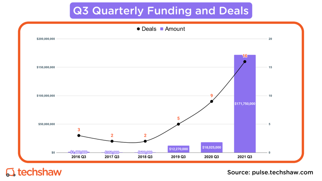 Q3 Pakistani Startup Funding Up 853% YoY to $172 million