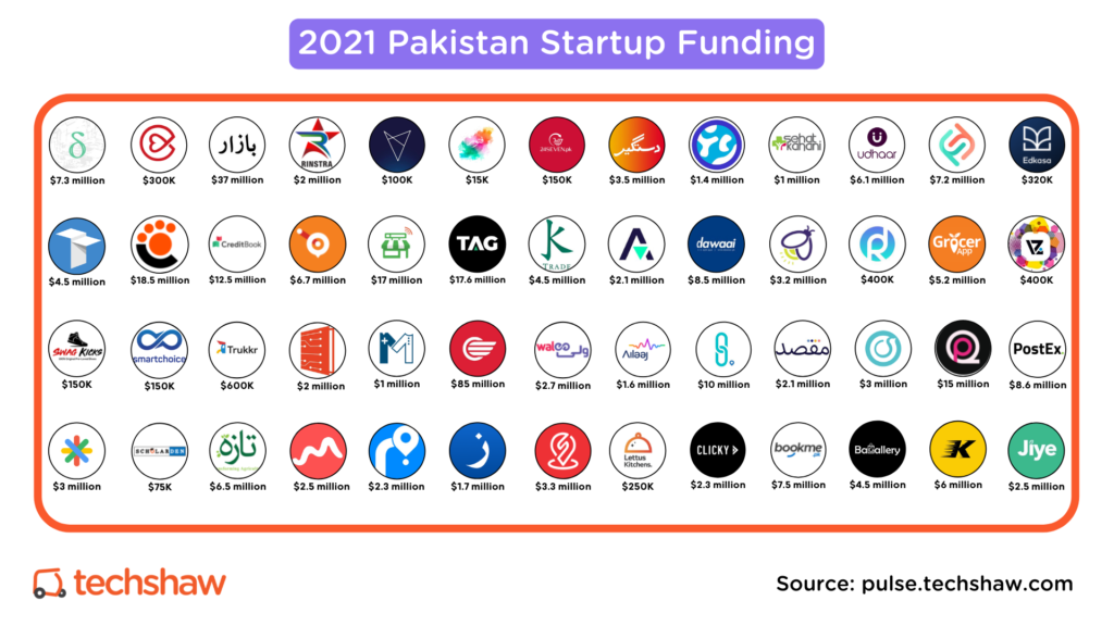 List of Pakistani startups that raised funding in 2021