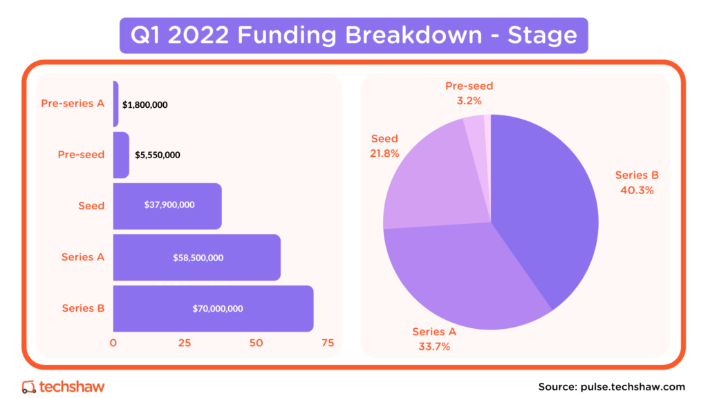 Q1 2022 Funding Breakdown -Stage