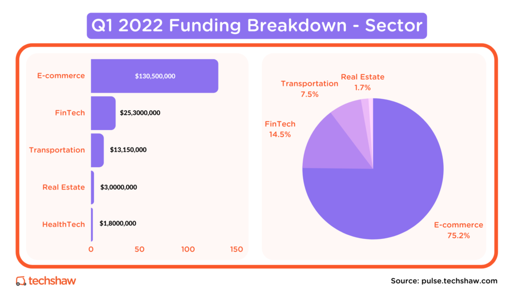 Q1 2022 Funding Breakdown by Sector