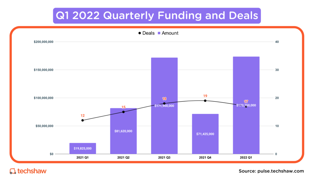 Q1 2022 Quarterly Funding and Deals Pakistani Startups