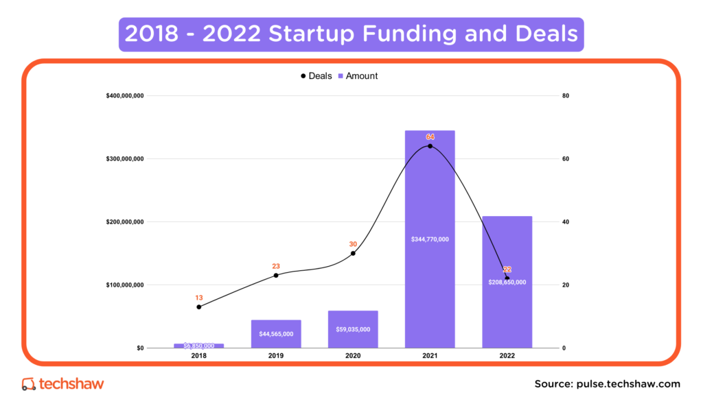 2018 - 2022 Startup Funding and Deals