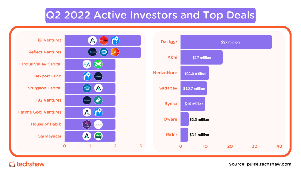 Q2 2022 Active Investors and Top Deals