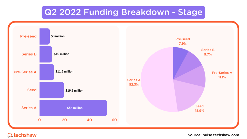 Q2 2022 Funding Breakdown - Stage
