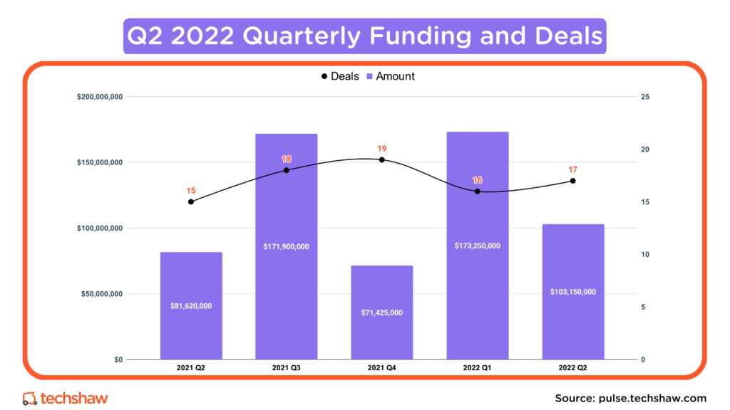 Pakistani startups raise $103 million in Q2 2022