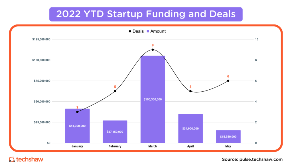 2022 YTD Startup Funding and Deals - May