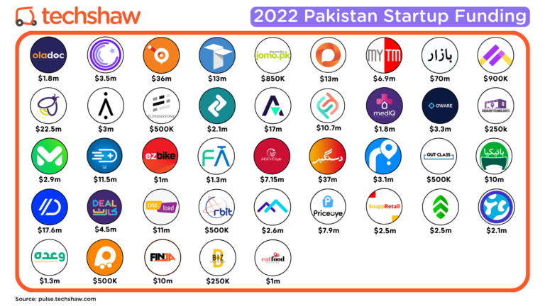 2022 Pakistan Startup Funding - List