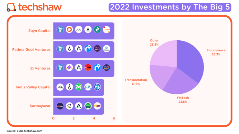 2022 Investments by The Big 5