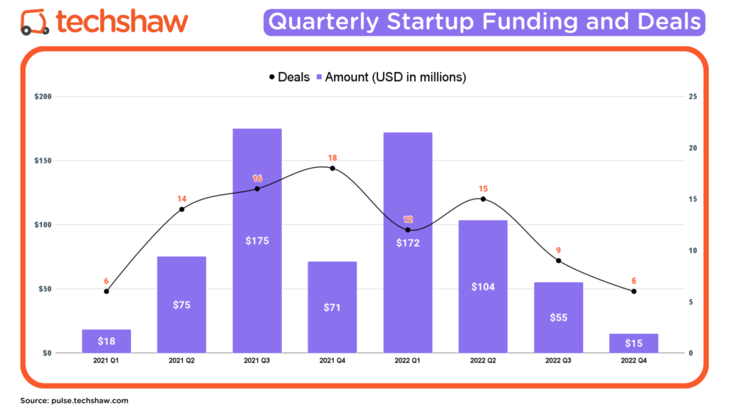 Startup funding up, deals down