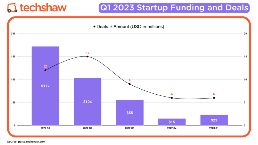 Pakistani startups raised $23 million in Q1 2023