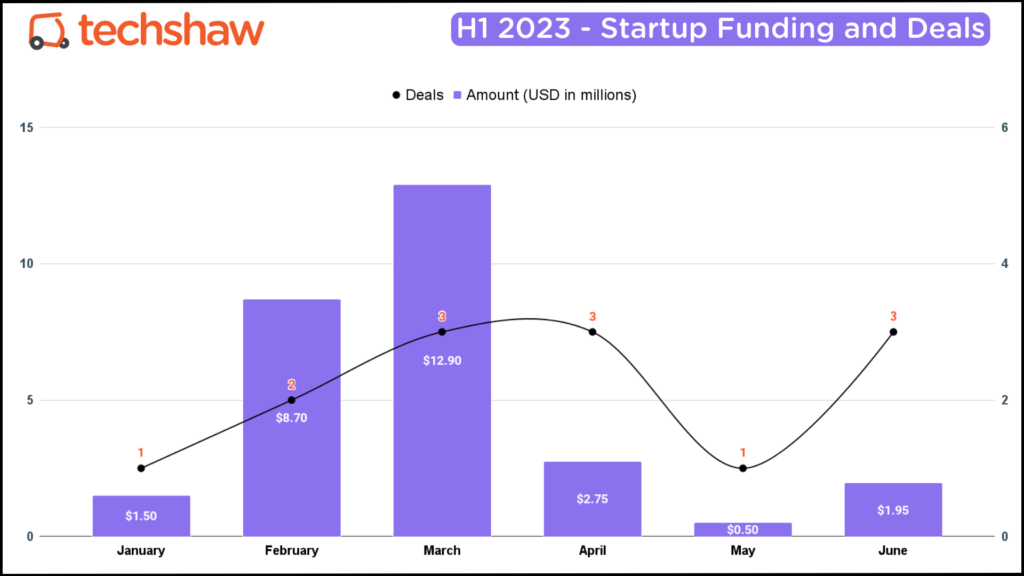 H1 2023 - Startup Funding and Deals