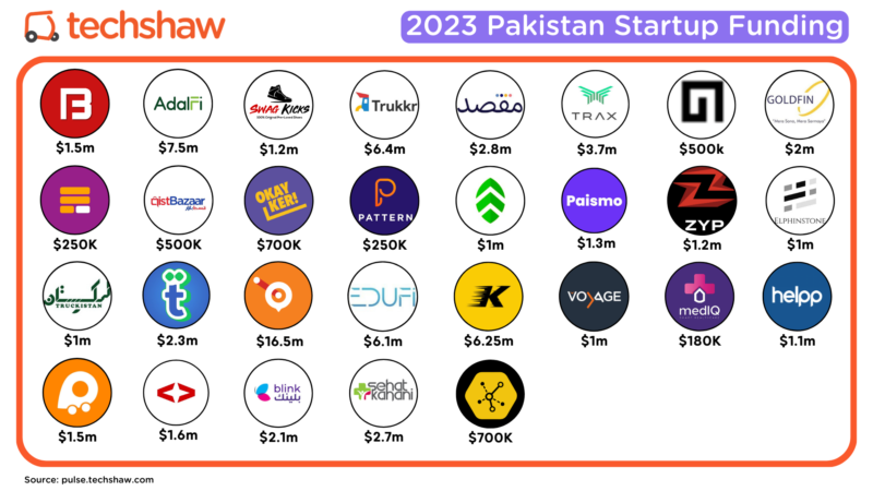 List of Pakistani startups that raised funding in 2023