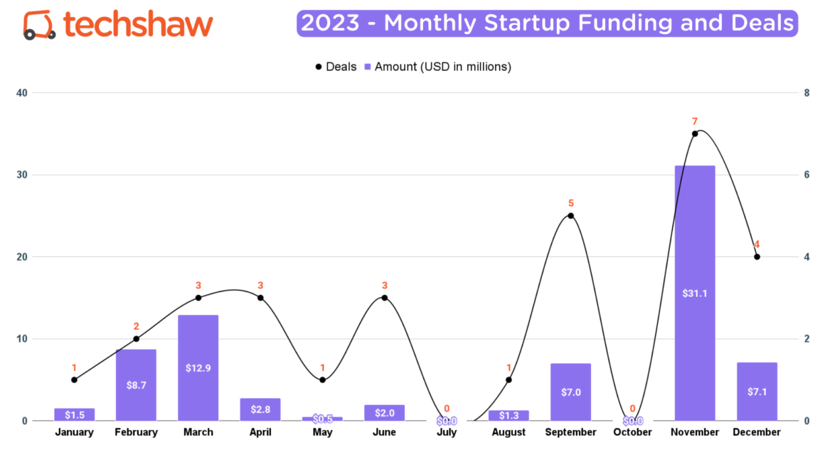 A roller coaster year for Pakistani startups navigating through a 77% funding drop